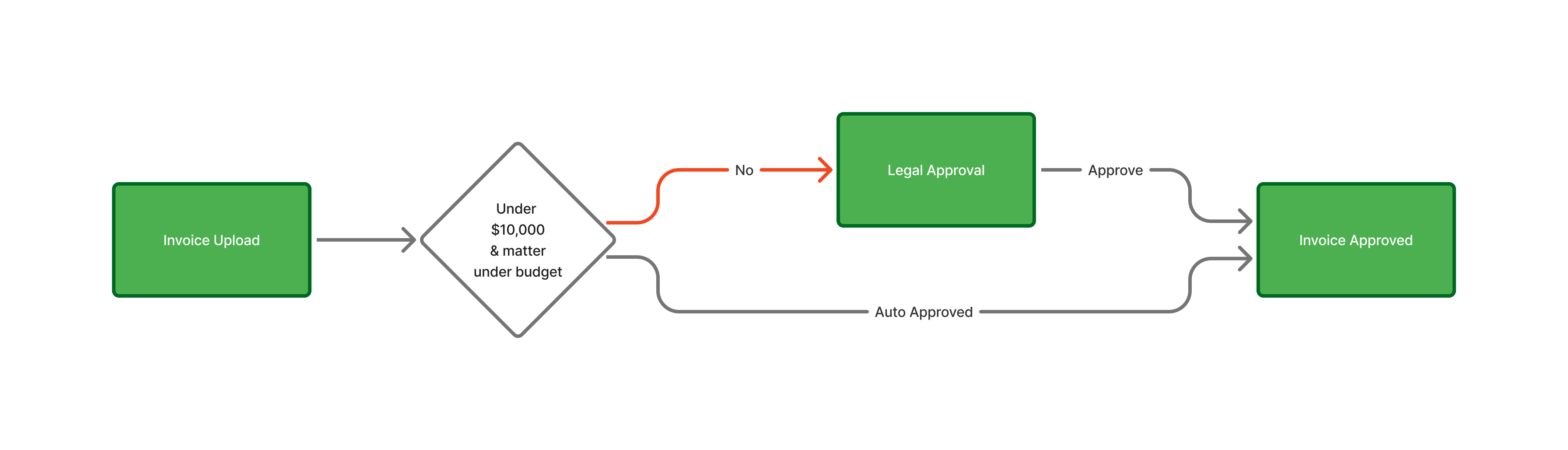 Invoice Approval - Two Path Flow v2.png