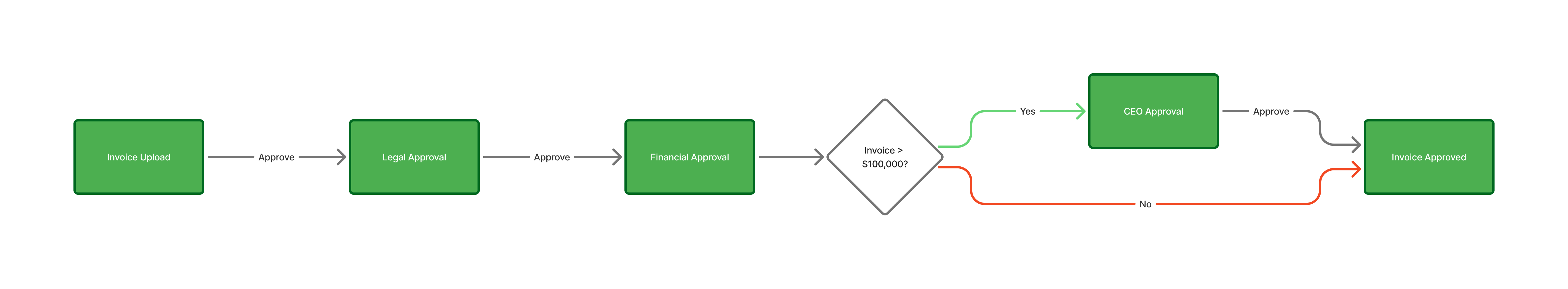 Invoice Approval Flow - Simple.png