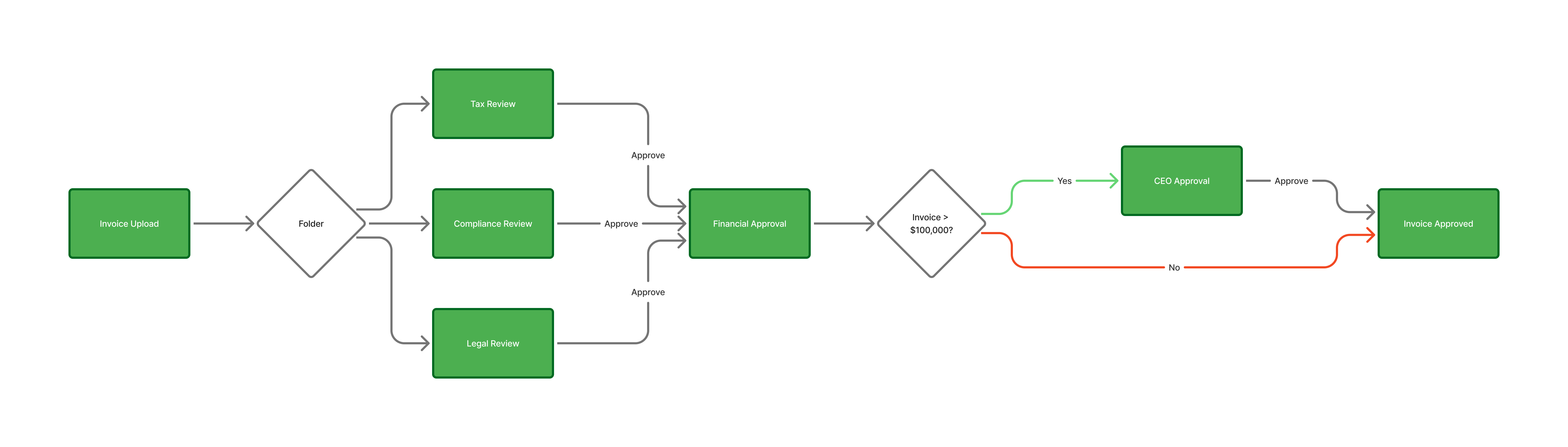 Invoice Approval Flow - Folder Split.png